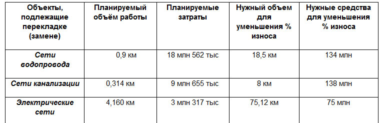 Сравнительная таблица по реальным и необходимым объемам и средствам по замене сетей на 2013 г.